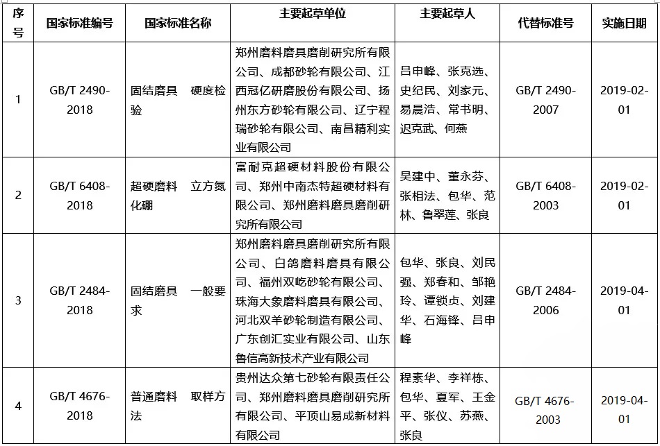 4項(xiàng)磨料磨具專業(yè)領(lǐng)域國家標(biāo)準(zhǔn)